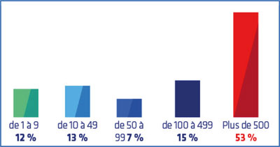 Répartition des visiteurs par taille d’entreprise