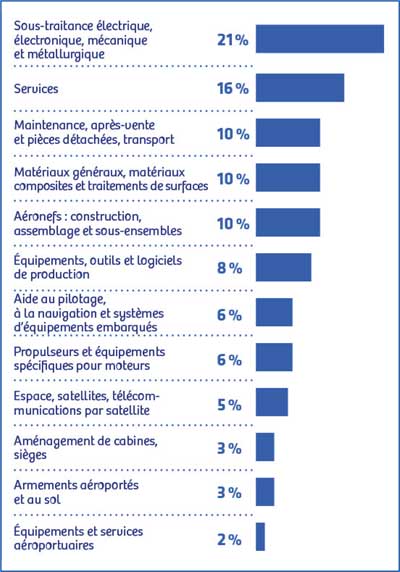 Répartition des visiteurs par type d’activité