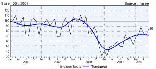 Résultats de la consommation des métaux de décolletage juin 2010