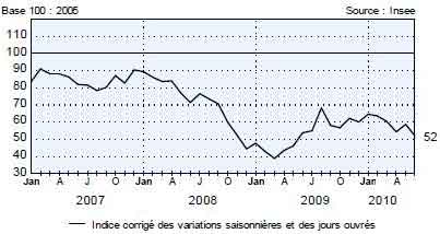 Courbe graphique de la Production Construction de véhicules automobiles, source INSEE